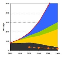 graph of emissions ©iiasa 