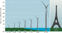 wind turbine scaling up 
