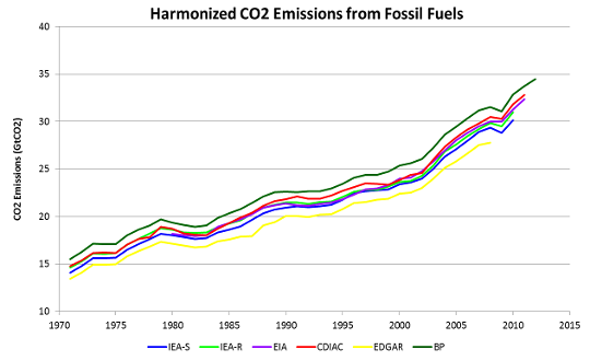 ecdb graph of co2 emissions from industrial sources 